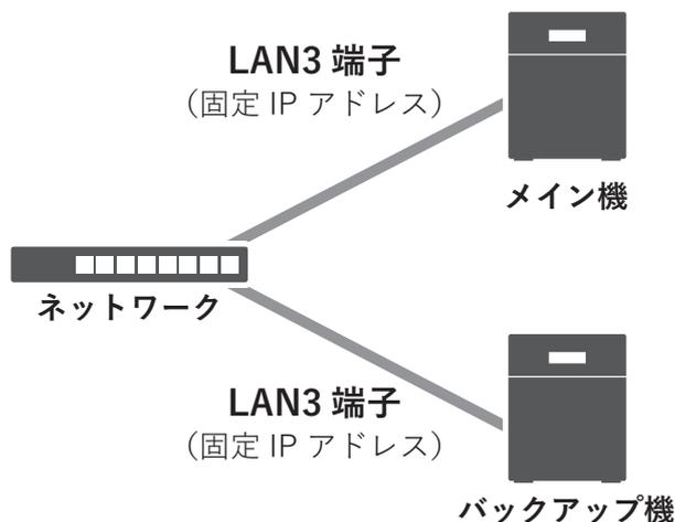 Diagram showing a network configuration where both the main machine and backup machine are connected to the same network switch via their LAN3 ports. The main machine is labeled 'メイン機' and the backup machine is labeled 'バックアップ機'. The network switch is labeled 'ネットワーク'. Both connections are labeled 'LAN3 端子 (固定 IP アドレス)'.