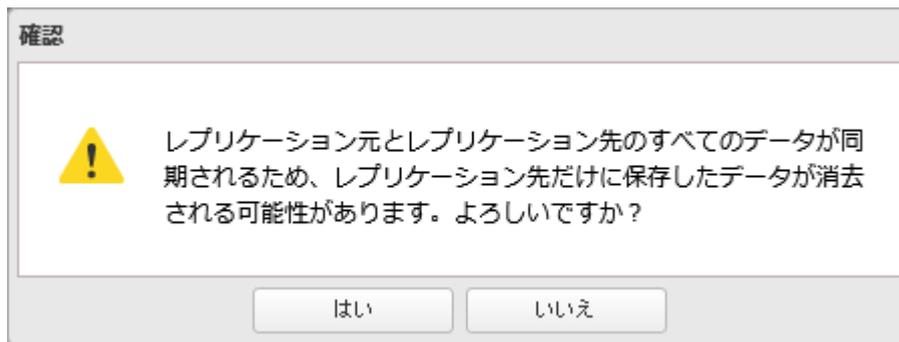 A confirmation dialog box titled '確認' (Confirmation). It features a yellow warning triangle icon with an exclamation mark. The message text reads: 'レプリケーション元とレプリケーション先のすべてのデータが同期されるため、レプリケーション先だけに保存したデータが消去される可能性があります。よろしいですか？' (Because all data on the replication source and destination will be synchronized, data saved only on the replication destination may be deleted. Are you sure?). At the bottom, there are two buttons: 'はい' (Yes) and 'いいえ' (No).