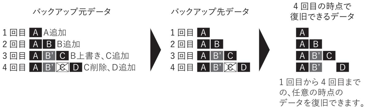 Diagram illustrating the history management backup process. It shows three columns: 'Backup Source Data', 'Backup Destination Data', and 'Data that can be restored at the 4th point'. Arrows indicate the flow of data from source to destination and then to restoration. The restoration column shows that data from the 1st to 4th backup can be restored at any point.