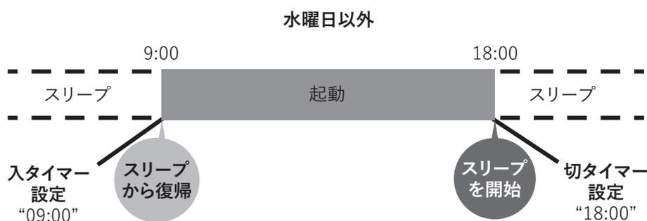 Timeline diagram for days other than Wednesday. A horizontal axis has markers at 9:00 and 18:00. A grey bar labeled '起動' (Start) spans from 9:00 to 18:00. Dashed lines labeled 'スリープ' (Sleep) are shown before 9:00 and after 18:00. Callouts indicate: '入タイマー設定 09:00' points to 9:00 with text 'スリープから復帰'; 'スリープを開始' points to 18:00 with text '切タイマー設定 18:00'.