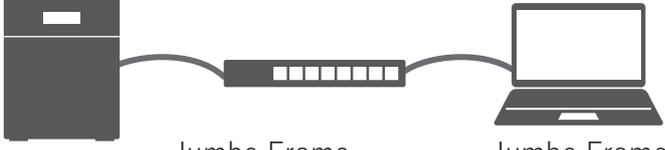 Diagram of a Jumbo Frame capable PC connected to a non-Jumbo Frame capable switching hub, which is connected to a non-Jumbo Frame capable PC.