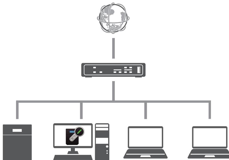 Diagram showing a router connected to a globe icon, with four devices (NAS, desktop PC, laptop, and tablet) connected to the router.
