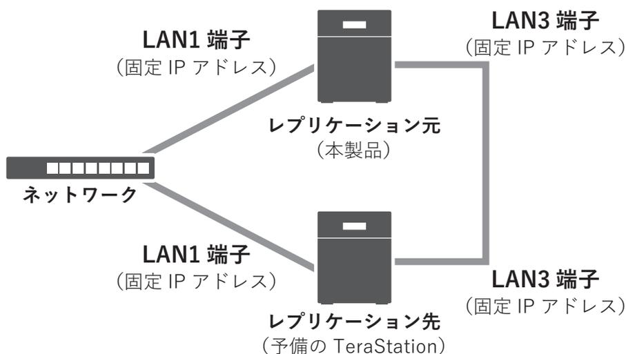 Diagram illustrating the replication setup. A central 'ネットワーク' (Network) block is connected via LAN1 terminals (with fixed IP addresses) to two TeraStation units. The top unit is labeled 'レプリケーション元 (本製品)' and the bottom unit is labeled 'レプリケーション先 (予備の TeraStation)'. Both units are also connected to each other via their LAN3 terminals (with fixed IP addresses), forming a mesh network for replication.