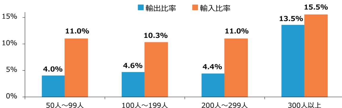 Bar chart showing the ratio of exports and imports by employee size. The X-axis shows employee size categories: 50-99, 100-199, 200-299, and 300 or more. The Y-axis shows the ratio from 0% to 15%.