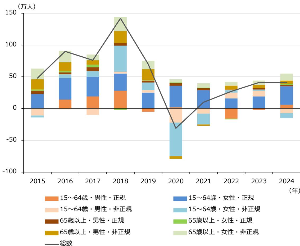 Stacked bar chart showing the year-on-year change in employment by age group, gender, and employment type from 2015 to 2024. The chart shows a significant dip in 2020 followed by a recovery. The '15-64 years old, female, regular' category shows a consistent increase over the period.