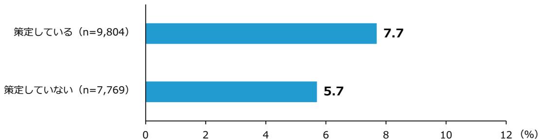 Horizontal bar chart showing the central value of sales growth rate by management plan status. The chart compares '策定している (n=9,804)' at 7.7% and '策定していない (n=7,769)' at 5.7%.
