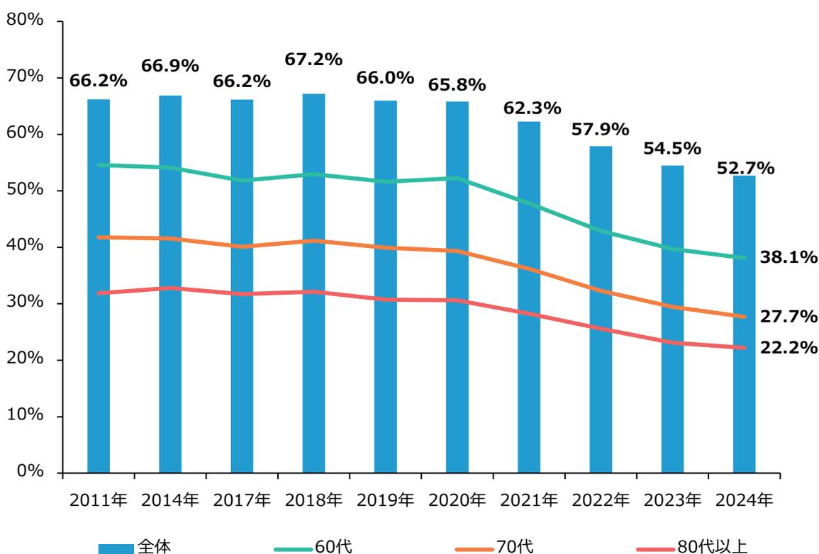 A combination bar and line chart showing the succession rate of SMEs by management age group from 2011 to 2024. The x-axis shows years, and the y-axis shows percentages from 0% to 80%. Blue bars represent the overall average, while lines represent age groups: 60s (green), 70s (orange), and 80+ (red). The overall average starts at 66.2% in 2011 and decreases to 52.7% in 2024. The 60s age group starts at 54.5% and decreases to 38.1%. The 70s age group starts at 41.5% and decreases to 27.7%. The 80+ age group starts at 31.5% and decreases to 22.2%.