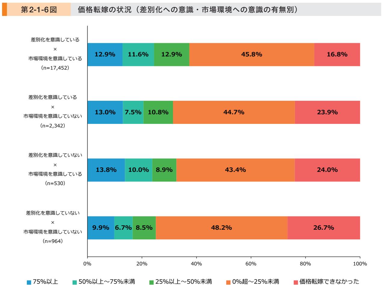 Horizontal stacked bar chart showing price transfer status by awareness of differentiation and market environment. The chart compares four groups based on whether they are aware of differentiation and market environment. The x-axis shows percentages from 0% to 100%.