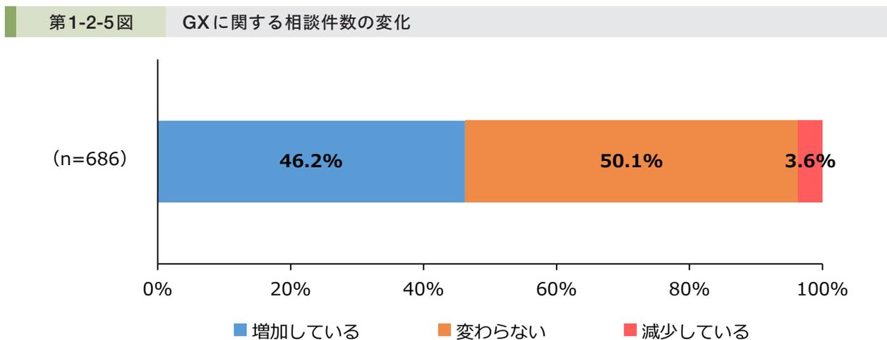 Horizontal stacked bar chart showing the change in the number of consultations regarding GX from 2023. The chart shows three categories: 'Increased' (46.2%), 'No change' (50.1%), and 'Decreased' (3.6%). The sample size is n=686.