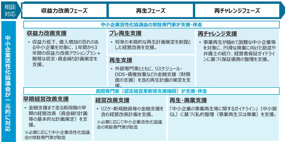Diagram showing support content by SME Activation Council for three phases: '収益力改善フェーズ' (Profitability Improvement Phase), '再生フェーズ' (Recovery Phase), and '再チャレンジフェーズ' (Re-challenge Phase).