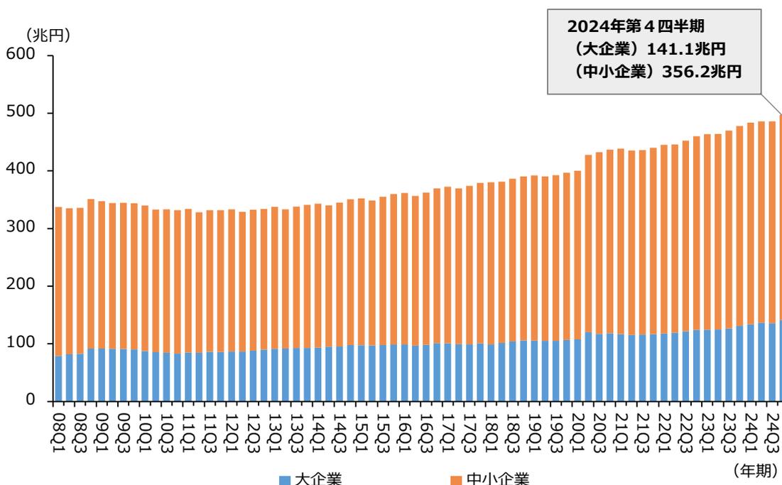 Stacked bar chart showing the trend of loan balances for large enterprises (blue) and small and medium enterprises (orange) from 2008 Q1 to 2024 Q3. The Y-axis represents the loan balance in billions of yen, ranging from 0 to 600. The X-axis shows the quarters. The total loan balance shows a steady upward trend, with small and medium enterprises consistently having a higher loan balance than large enterprises. A callout box for 2024 Q3 indicates a loan balance of 141.1 billion yen for large enterprises and 356.2 billion yen for small and medium enterprises.