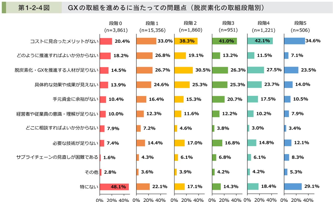 Horizontal bar chart showing problems in promoting GX by stage. The chart compares 10 problem categories across 6 stages (0-5). The categories include 'No merit for cost', 'How to promote', 'Lack of personnel', 'No visible effects', 'No surplus funds', 'Lack of understanding', 'Who to consult', 'Lack of technology', 'Difficult supply chain review', and 'None'. The sample sizes for each stage are: Stage 0 (n=3,861), Stage 1 (n=15,356), Stage 2 (n=1,860), Stage 3 (n=951), Stage 4 (n=1,221), and Stage 5 (n=506).
