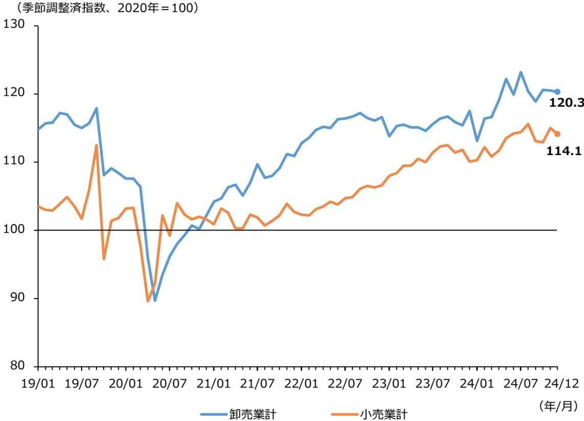 Line chart showing the trend of the Commercial Sales Volume Index (Seasonally Adjusted, 2020=100) from January 2019 to December 2024. The chart compares Wholesale (卸売業計, blue line) and Retail (小売業計, orange line). Both indices show a sharp decline in early 2020, followed by a recovery. As of December 2024, the Wholesale index is 120.3 and the Retail index is 114.1.