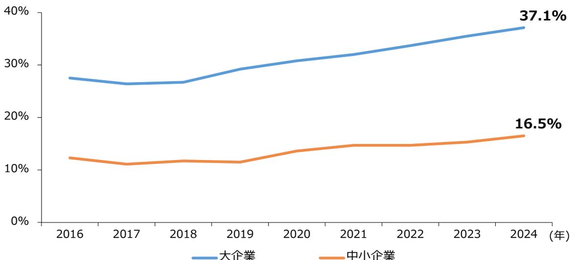 Line graph showing the trend of BCP adoption rates for large and small enterprises from 2016 to 2024. The Y-axis represents the adoption rate from 0% to 40%. The X-axis represents the years from 2016 to 2024. The blue line represents large enterprises, starting at approximately 27% in 2016 and rising to 37.1% in 2024. The orange line represents small and medium enterprises, starting at approximately 12% in 2016 and rising to 16.5% in 2024.