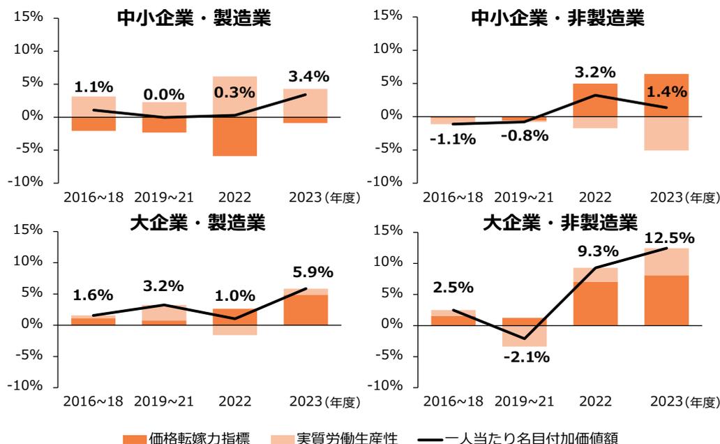 Four bar and line charts showing the relationship between price pass-through rate, labor productivity, and value added per person for SMEs and large enterprises in manufacturing and non-manufacturing sectors from 2016 to 2023.