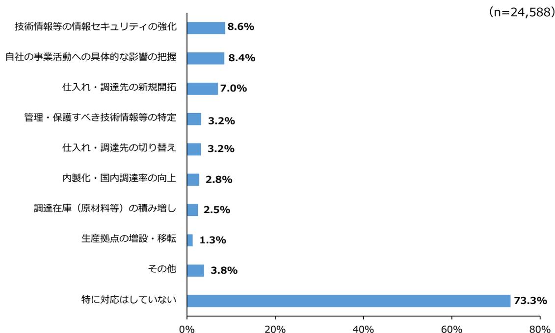 Horizontal bar chart showing the percentage of respondents for various measures taken in response to economic security-related requests and regulations. The chart shows that 73.3% of respondents have not taken any specific measures, while 8.6% have strengthened information security, 8.4% have assessed the impact on their business activities, and 7.0% have opened new procurement sources.