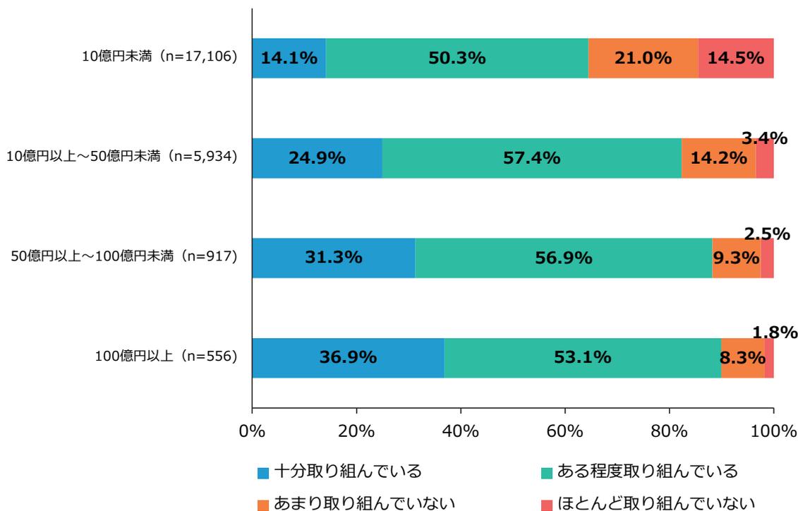 Horizontal stacked bar chart showing the percentage of companies implementing 'Employee Management Philosophy/Vision Sharing' by scale. The chart shows four levels of implementation: 'Fully implemented', 'Partially implemented', 'Not very implemented', and 'Almost not implemented'. The sample sizes for each scale are: 10億円未満 (n=17,106), 10億円以上～50億円未満 (n=5,934), 50億円以上～100億円未満 (n=917), and 100億円以上 (n=556).
