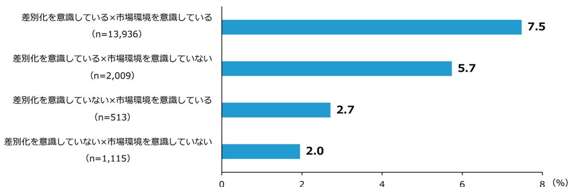 Horizontal bar chart showing the median sales growth rate by awareness level of differentiation and market environment. The x-axis represents the percentage from 0 to 8. The y-axis lists four categories based on awareness levels.