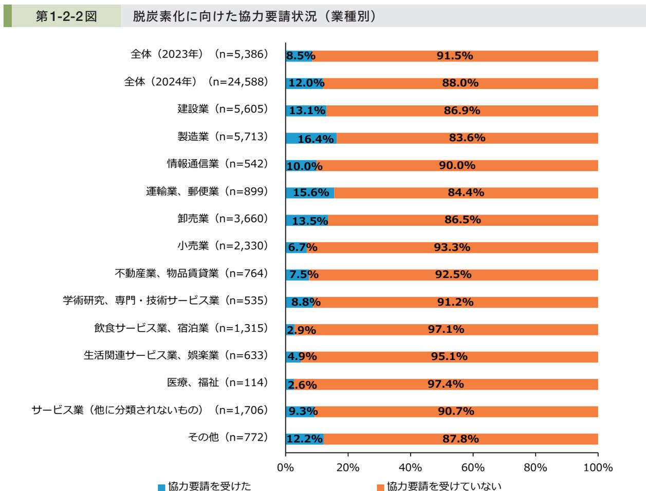 Horizontal stacked bar chart showing the percentage of companies that received and did not receive cooperation requests for decarbonization, broken down by industry and year (2023 and 2024).