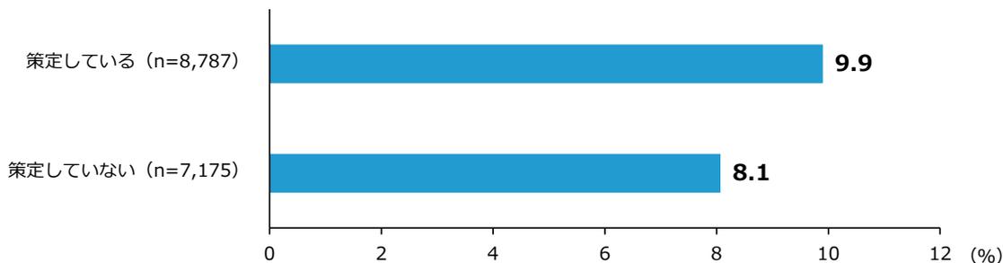 Horizontal bar chart showing the central value of value-added growth rate by management plan status. The chart compares '策定している (n=8,787)' at 9.9% and '策定していない (n=7,175)' at 8.1%.