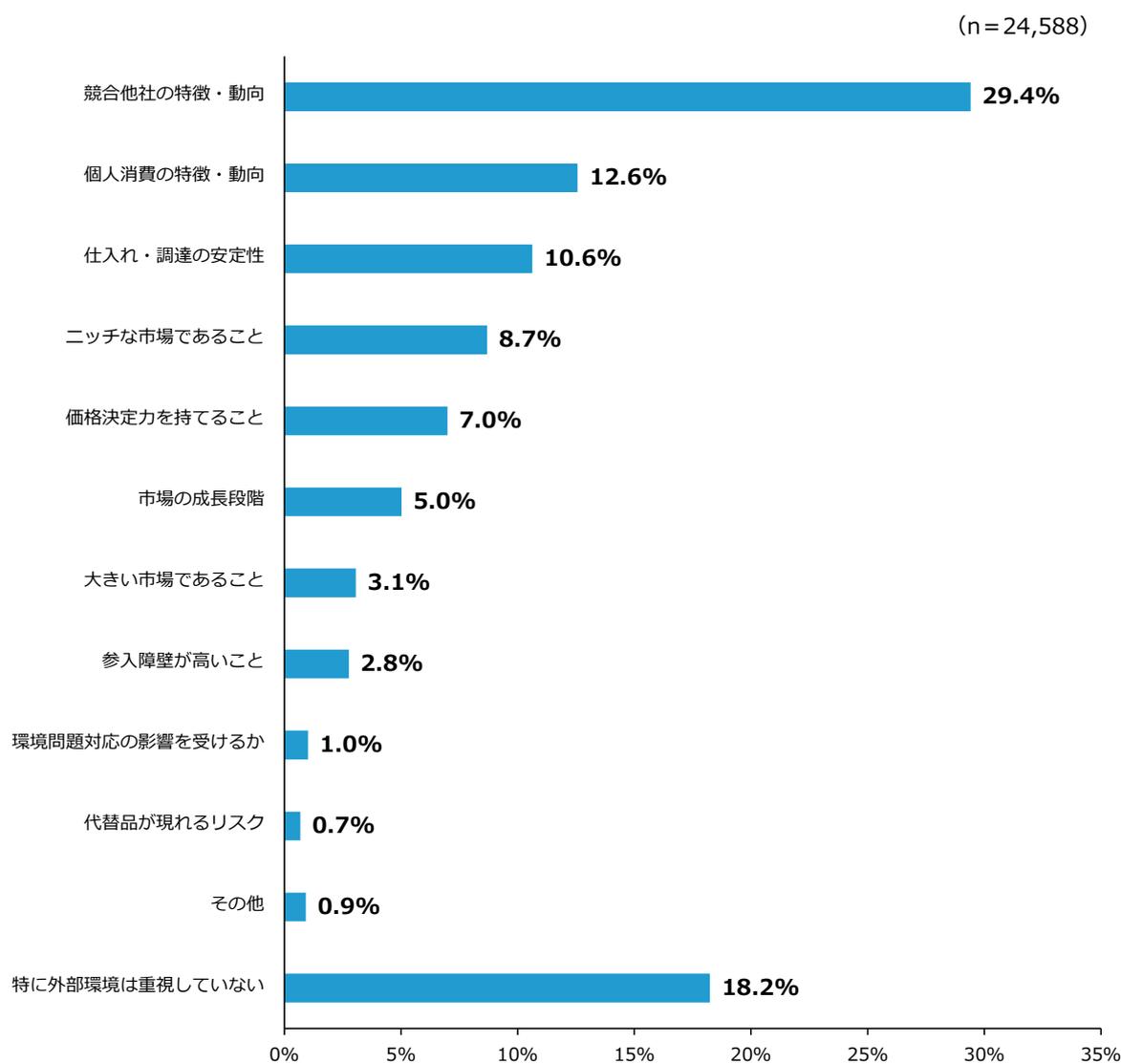 Horizontal bar chart showing the external environment factors most valued during business strategy formulation or new business consideration. The factors and their percentages are: Competitor characteristics and trends (29.4%), Individual consumption characteristics and trends (12.6%), Stability of procurement and delivery (10.6%), Being a niche market (8.7%), Having price-setting power (7.0%), Market growth stage (5.0%), Being a large market (3.1%), High entry barriers (2.8%), Being affected by environmental issue response (1.0%), Risk of substitutes appearing (0.7%), Others (0.9%), and Not particularly valuing the external environment (18.2%).