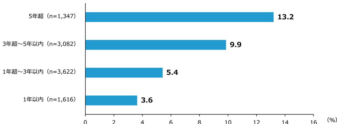 Horizontal bar chart showing the central value of sales growth rate by planning period. The y-axis lists planning periods: 5 years or more (n=1,347), 3 to 5 years (n=3,082), 1 to 3 years (n=3,622), and 1 year or less (n=1,616). The x-axis shows the growth rate in percentage from 0 to 16. The bars show 13.2%, 9.9%, 5.4%, and 3.6% respectively.