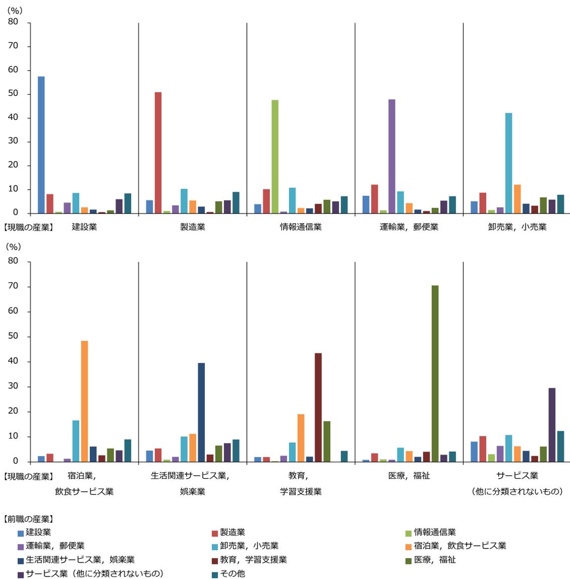 Two bar charts showing labor movement percentages between different industries for 2020-2023. The top chart shows percentages for Construction, Manufacturing, Information Communication, Transportation/Mail, and Wholesale/Retail. The bottom chart shows percentages for Accommodation/Food Service, Life-related Service/Entertainment, Education/Learning Support, Medical/Healthcare, and Service (others).