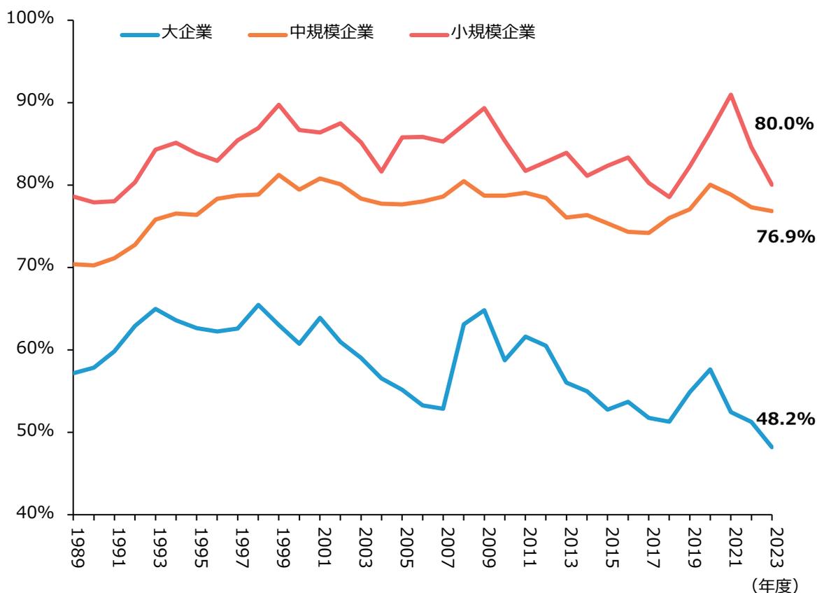 Line graph showing the trend of labor distribution rates for large, medium, and small enterprises from 1989 to 2023. The Y-axis represents the labor distribution rate from 40% to 100%. The X-axis represents the year. The legend indicates: Large Enterprises (blue line), Medium Enterprises (orange line), and Small Enterprises (red line). The final data points for 2023 are 48.2% for large enterprises, 76.9% for medium enterprises, and 80.0% for small enterprises.