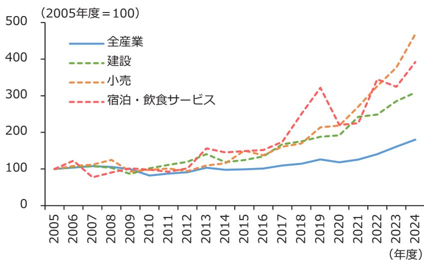Line graph showing the trend of Japanese companies' software investment from 2005 to 2024. The Y-axis represents the index (2005=100) ranging from 0 to 500. The X-axis represents the fiscal year from 2005 to 2024. Four lines represent different sectors: All industries (solid blue), Construction (dashed green), Wholesale (dashed orange), and Accommodation & Food services (dashed red). All sectors show an upward trend, with Wholesale and Accommodation & Food services showing the steepest increases, reaching approximately 450 and 380 respectively by 2024.