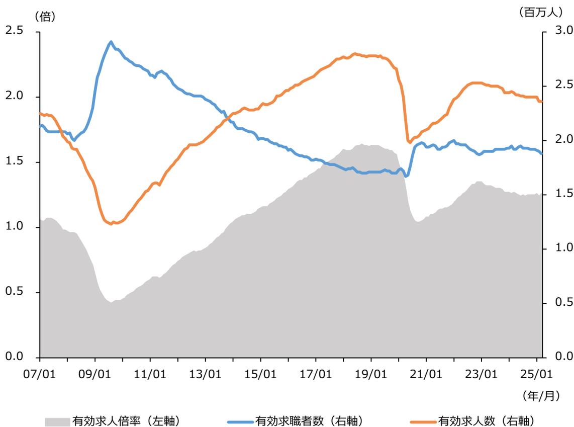 A line and area chart showing the trend of the effective job opening ratio, effective number of job seekers, and effective number of job openings from July 2023 to January 2025. The chart has a dual y-axis: the left axis for the job opening ratio (0.0 to 2.5) and the right axis for the number of job seekers and openings in millions (0.0 to 3.0). The x-axis shows dates from 07/01 to 25/01. The effective job opening ratio is shown as a grey shaded area. The effective number of job seekers is a blue line, and the effective number of job openings is an orange line. The ratio peaked in late 2023 and has since declined. The number of job openings peaked in early 2024 and has declined, while the number of job seekers has remained relatively stable.