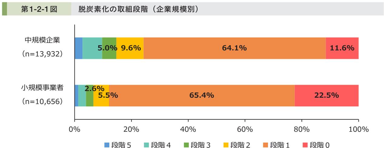 Horizontal stacked bar chart showing the distribution of decarbonization stages for medium-sized enterprises and small-scale businesses. The chart shows percentages for stages 0 through 5.
