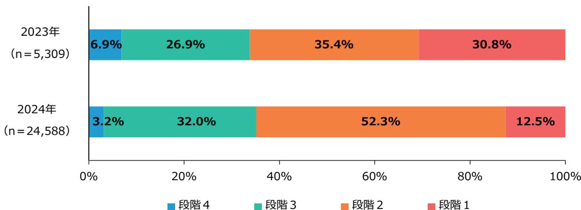 Stacked bar chart showing the progress of digitalization by stage in 2023 and 2024. The chart compares four stages: Stage 4 (blue), Stage 3 (teal), Stage 2 (orange), and Stage 1 (red). In 2023 (n=5,309), the percentages are 6.9%, 26.9%, 35.4%, and 30.8% respectively. In 2024 (n=24,588), the percentages are 3.2%, 32.0%, 52.3%, and 12.5% respectively. The chart shows a significant increase in Stage 2 and Stage 3, and a decrease in Stage 1 and Stage 4.