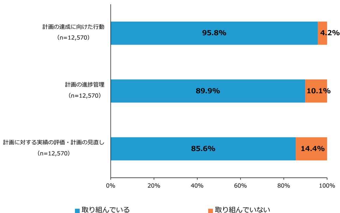 Horizontal stacked bar chart showing the implementation status of business plan management. The chart compares '取り組んでいる' (Doing) and '取り組んでいない' (Not doing) for three categories: Action towards plan achievement (95.8% / 4.2%), Progress management (89.9% / 10.1%), and Evaluation of actual results and plan revision (85.6% / 14.4%). All categories have a sample size of n=12,570.