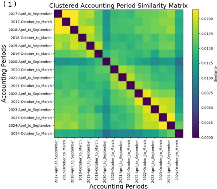 Clustered Accounting Period Similarity Matrix heatmap showing similarity between accounting periods from 2017 to 2024. The color scale ranges from 0.0000 (dark) to 0.0200 (light).