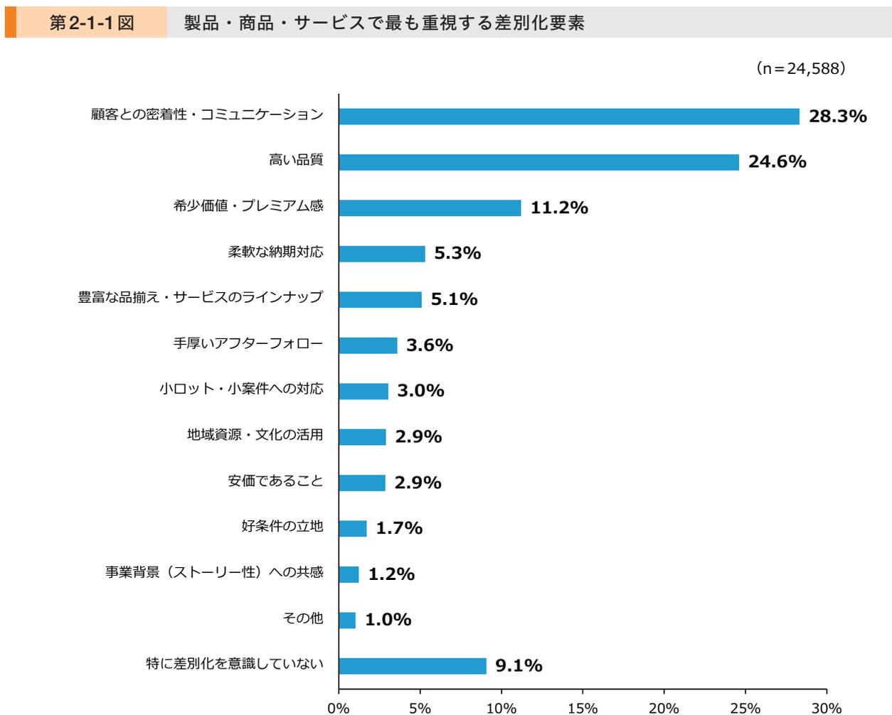 Horizontal bar chart showing the most important differentiation factors for products, services, and services. The factors and their percentages are: Customer intimacy/communication (28.3%), High quality (24.6%), Scarcity value/premium feel (11.2%), Soft delivery response (5.3%), Rich product line-up (5.1%), Thick aftercare (3.6%), Small lot/small case response (3.0%), Utilization of regional resources/culture (2.9%), Low price (2.9%), Good location (1.7%), Empathy with business background (storytelling) (1.2%), Others (1.0%), and Not particularly conscious of differentiation (9.1%).