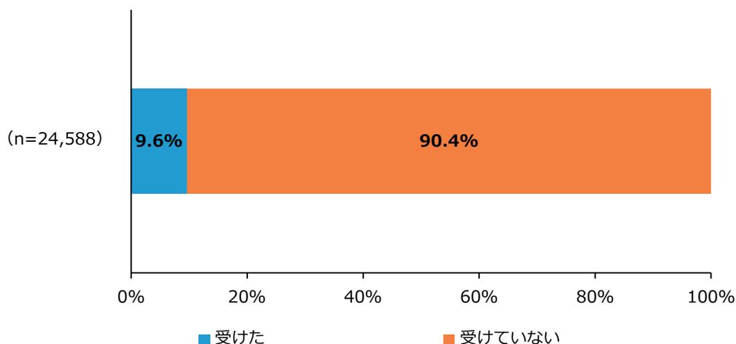 Horizontal stacked bar chart showing the percentage of companies that received (9.6%) and did not receive (90.4%) requests regarding human rights measures. Sample size n=24,588.