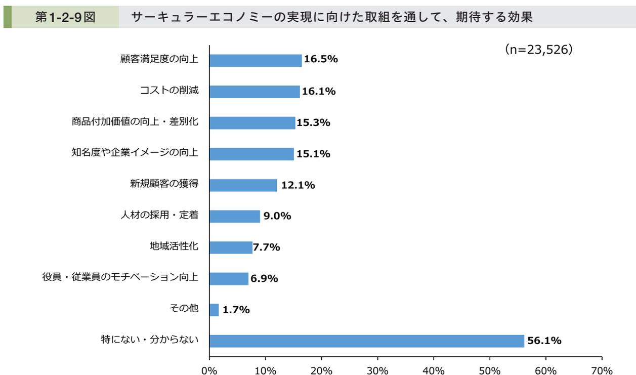Horizontal bar chart showing expected effects of circular economy initiatives. The chart shows percentages for various effects, with 'None/Don't know' being the highest at 56.1%.