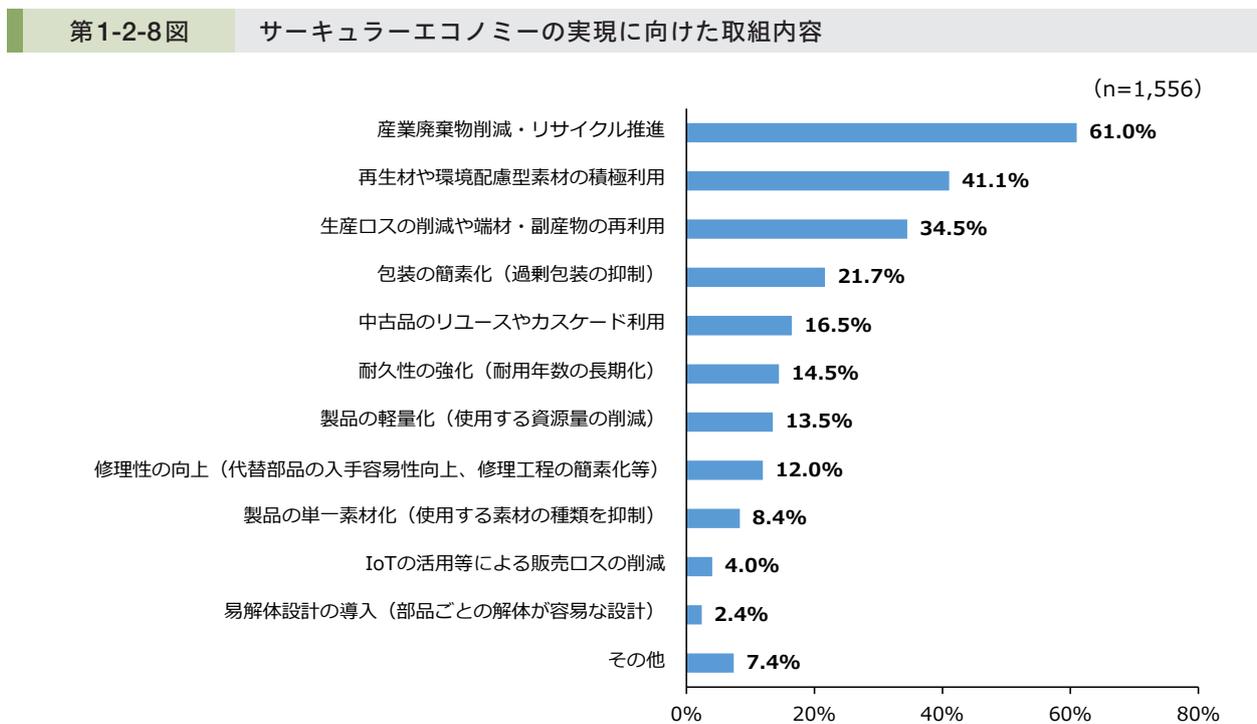 Horizontal bar chart showing the percentage of respondents for various circular economy measures. The measures and their percentages are: 産業廃棄物削減・リサイクル推進 (61.0%), 再生材や環境配慮型素材の積極利用 (41.1%), 生産ロスの削減や端材・副産物の再利用 (34.5%), 包装の簡素化（過剰包装の抑制） (21.7%), 中古品のリユースやカスケード利用 (16.5%), 耐久性の強化（耐用年数の長期化） (14.5%), 製品の軽量化（使用する資源量の削減） (13.5%), 修理性の向上（代替部品の入手容易性向上、修理工程の簡素化等） (12.0%), 製品の単一素材化（使用する素材の種類を抑制） (8.4%), IoTの活用等による販売ロスの削減 (4.0%), 易解体設計の導入（部品ごとの解体が容易な設計） (2.4%), and その他 (7.4%). The sample size is n=1,556.