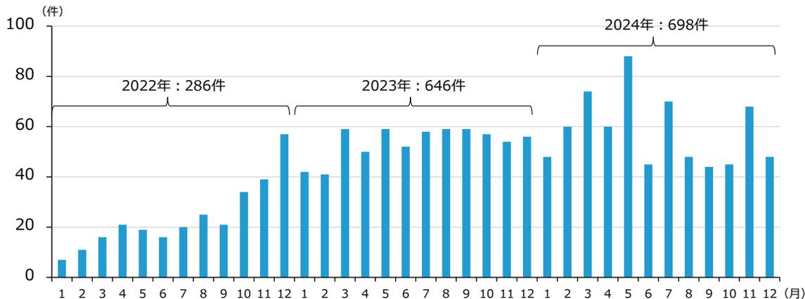 Bar chart showing 'high prices' bankruptcies by month for 2022, 2023, and 2024. Total annual counts are 286, 646, and 698 respectively.