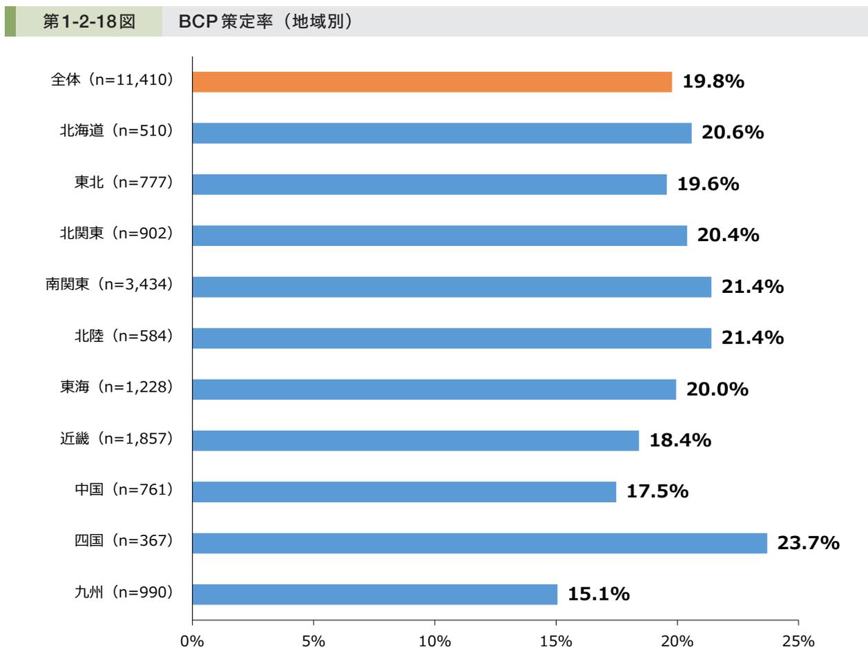 Horizontal bar chart showing BCP formulation rates by region in Japan. The chart compares the overall average (19.8%) with various regions: Hokkaido (20.6%), Tohoku (19.6%), Kanto (20.4%), South Kanto (21.4%), Hokuriku (21.4%), Tokai (20.0%), Kinki (18.4%), Chugoku (17.5%), Shikoku (23.7%), and Kyushu (15.1%). Sample sizes (n) are provided for each category.