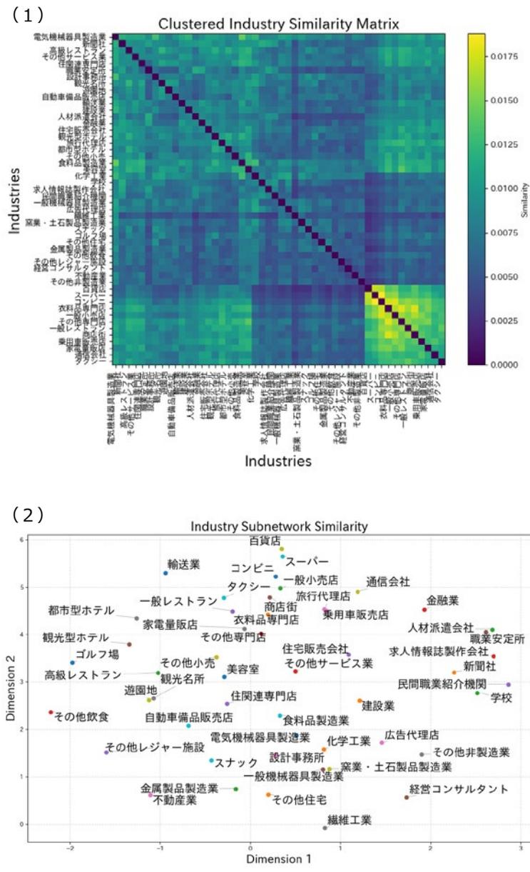 Figure 1-1-5: Network Similarity by Industry. (1) Clustered Industry Similarity Matrix heatmap showing similarity between various industries. (2) Industry Subnetwork Similarity t-SNE plot showing the spatial arrangement of industries based on similarity.
