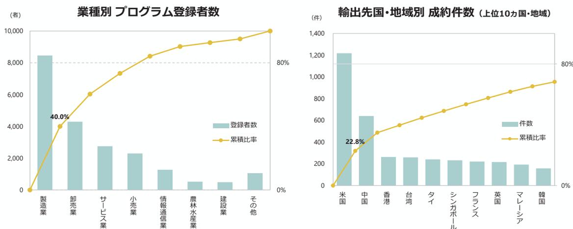 Two charts showing the status of the New Export 10,000 Support Program. The left chart shows the number of registrants by industry, with manufacturing being the largest. The right chart shows the number of contracts by country/region, with the United States being the top destination.