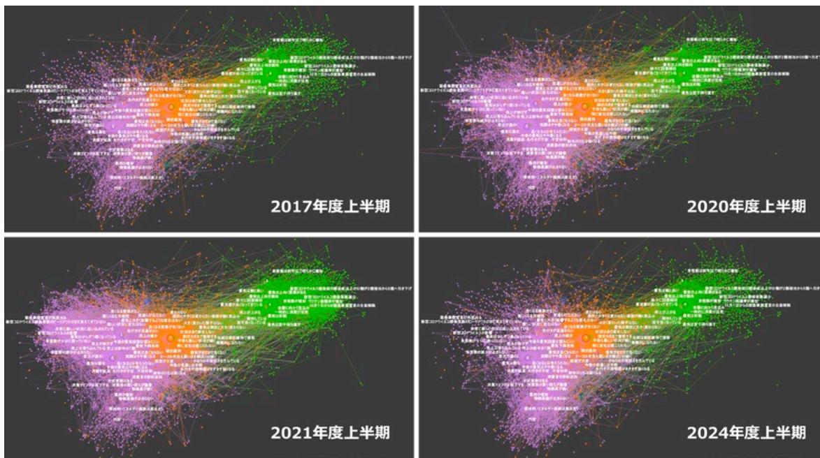 Four network diagrams showing the evolution of a network over time. The top-left diagram is labeled '2017年度上半期', the top-right '2020年度上半期', the bottom-left '2021年度上半期', and the bottom-right '2024年度上半期'. Each diagram shows a dense web of nodes (represented by small circles) and edges (represented by lines). The nodes are color-coded, with prominent clusters of green, orange, and purple nodes. The network appears to become more complex and interconnected over the period shown.