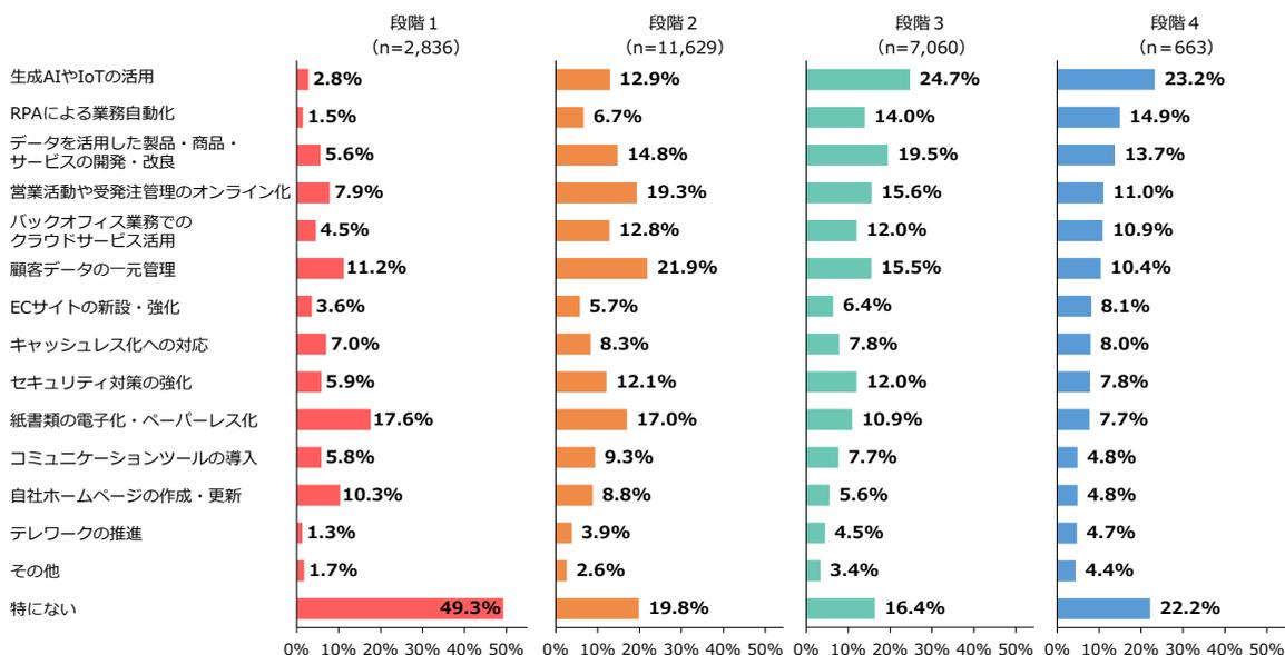 Horizontal bar chart showing DX initiatives by digitalization stage. The chart compares 15 different activities across four stages (1-4) with sample sizes n=2,836, n=11,629, n=7,060, and n=663 respectively. The x-axis shows percentages from 0% to 50%.