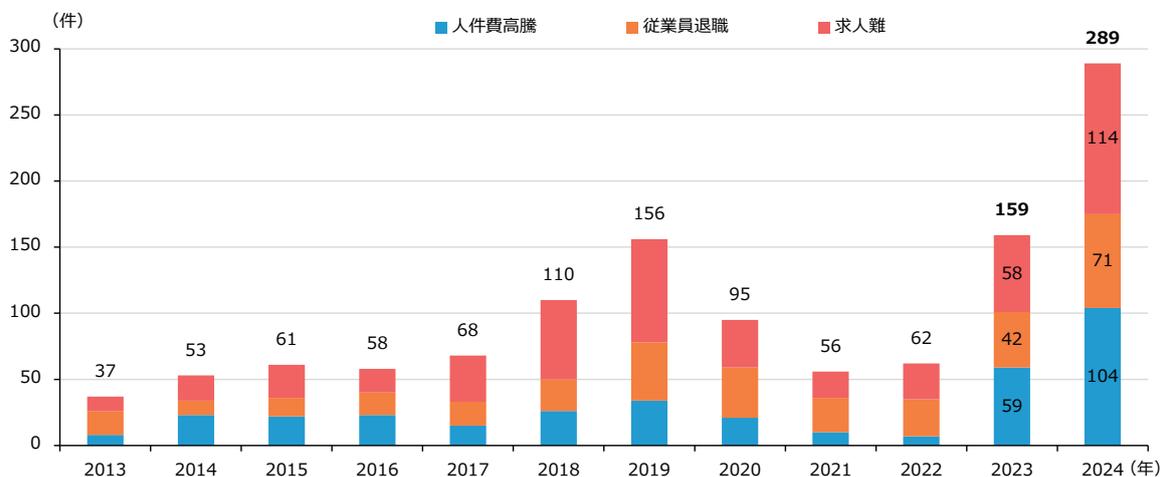 Stacked bar chart showing 'labor shortage' related bankruptcies from 2013 to 2024. Categories include high labor costs, employee resignations, and recruitment difficulties.
