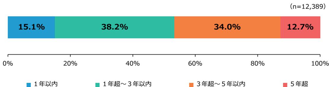 Stacked bar chart showing the planning period of business plans. 15.1% are within 1 year, 38.2% are 1-3 years, 34.0% are 3-5 years, and 12.7% are over 5 years.
