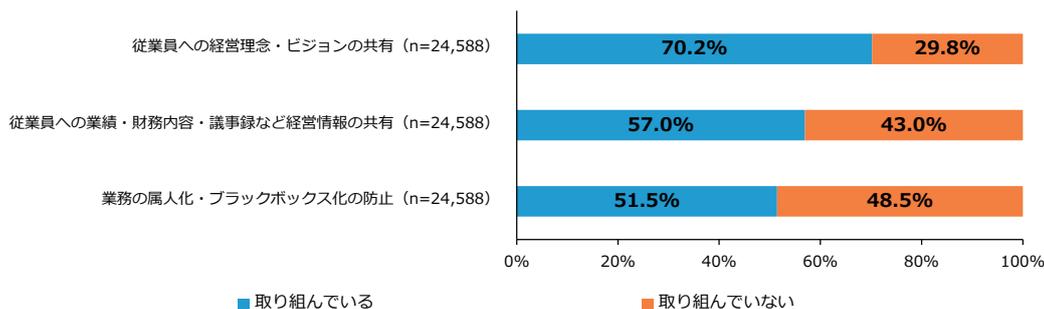 Horizontal stacked bar chart showing the percentage of companies implementing three organizational transparency measures. The measures are: sharing management理念・vision with employees (70.2% implementing, 29.8% not), sharing business performance・financial content・meeting minutes, etc. (57.0% implementing, 43.0% not), and preventing personnel specialization・black boxification (51.5% implementing, 48.5% not).