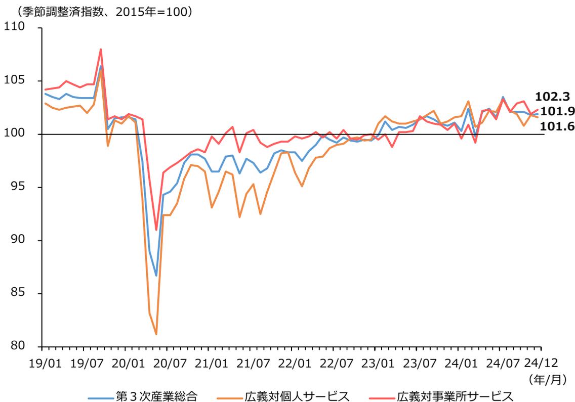 Line graph showing the trend of the 3rd Industry Activity Index from January 2019 to December 2024. The Y-axis represents the index value (2015=100), ranging from 80 to 110. The X-axis shows dates from 19/01 to 24/12. Three lines are plotted: 3rd Industry Total (blue), Broad Personal Services (orange), and Broad Business Services (red). All lines show a sharp drop in early 2020, followed by a recovery and stabilization around 100-102 by late 2024.