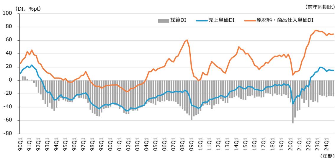 Line and bar chart showing the trend of three indices from 1990 to 2024. The Y-axis represents (DI, %pt) from -80 to 100. The X-axis shows quarterly periods from 90Q1 to 24Q1. The legend indicates: 採算DI (grey bars), 売上単価DI (blue line), and 原材料・商品仕入単価DI (orange line). The chart shows that the raw material and product purchase price DI is generally higher than the sales price DI, with a significant gap in recent years. The break-even DI remains relatively flat, fluctuating around the zero line.