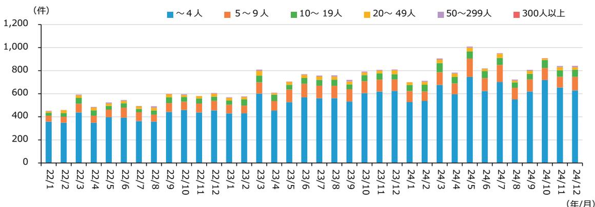 Stacked bar chart showing bankruptcy cases by employee size from 2022/1 to 2024/12. Categories include ~4, 5-9, 10-19, 20-49, 50-299, and 300+ employees.